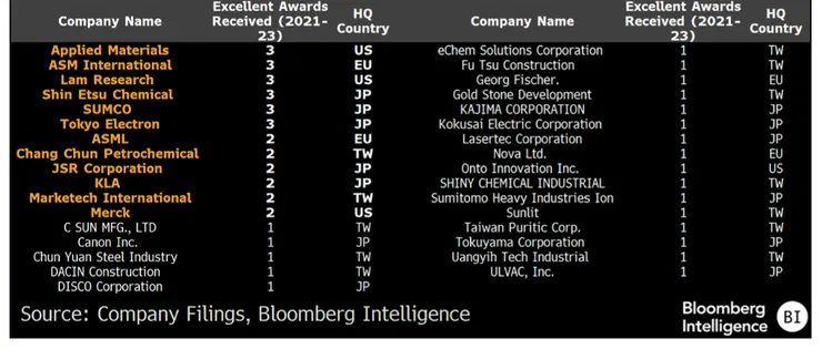 台積電主要供應商(2021–2023)。資料來源:Bloomberg