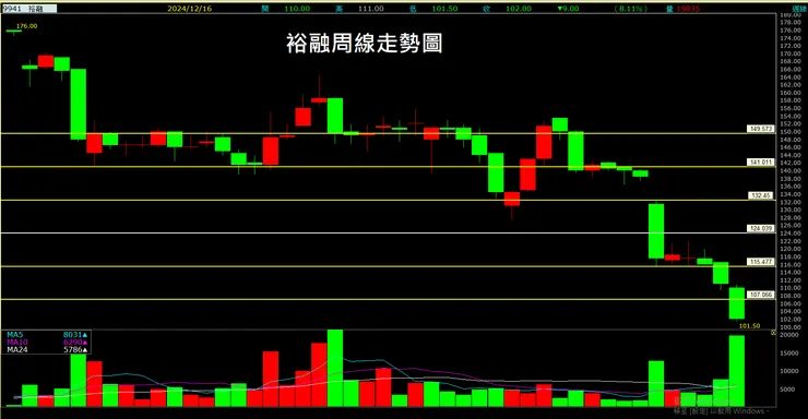 裕融(9941)周線走勢圖