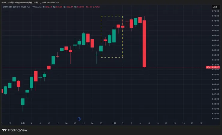 2025/9/30 美國國會未通過CR後股市的反應