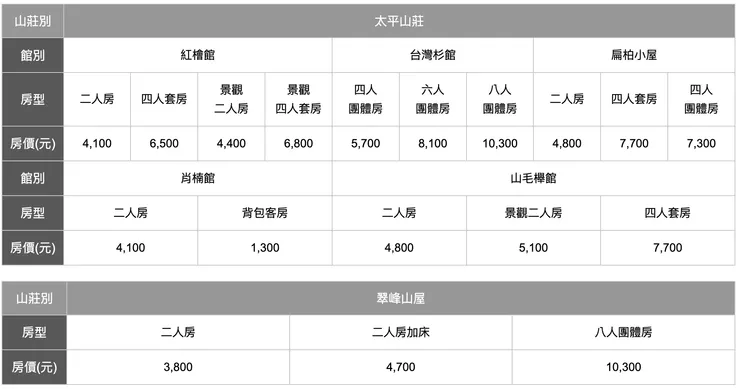 每逢週五、週六、連續假日及寒暑假期間均屬假日，住宿費不打折；其他為非假日，住宿費８折優惠。
