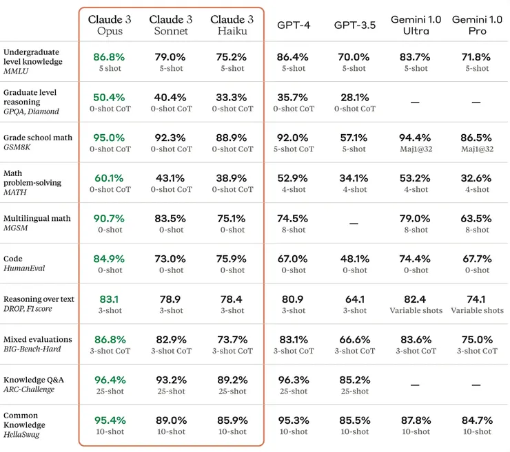 comparison of the Claude 3 models to those of our peers on multiple benchmarks