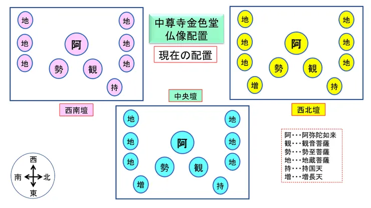 金色堂內陣分布圖/圖片來源:仏像愛好倶楽部（ＢＡＣ）