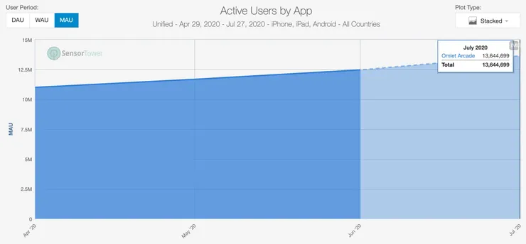 疫情前幾個月的月活躍人數MAU，可以看到隨時間逐漸上升 (data from&nbsp;SensorTower)