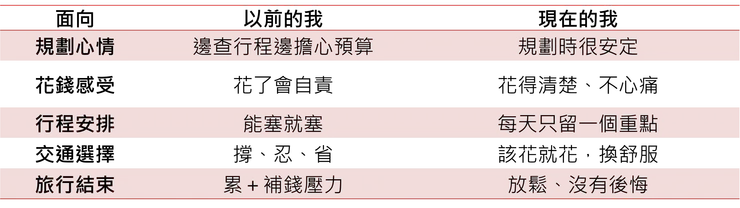 優質生活基金運用前後比較