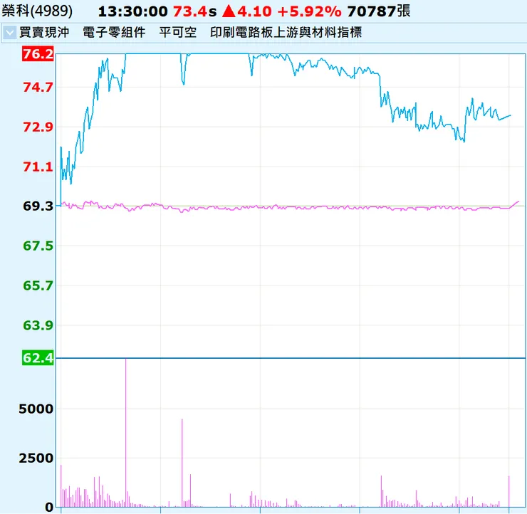 2026/04/09 榮科當日走勢