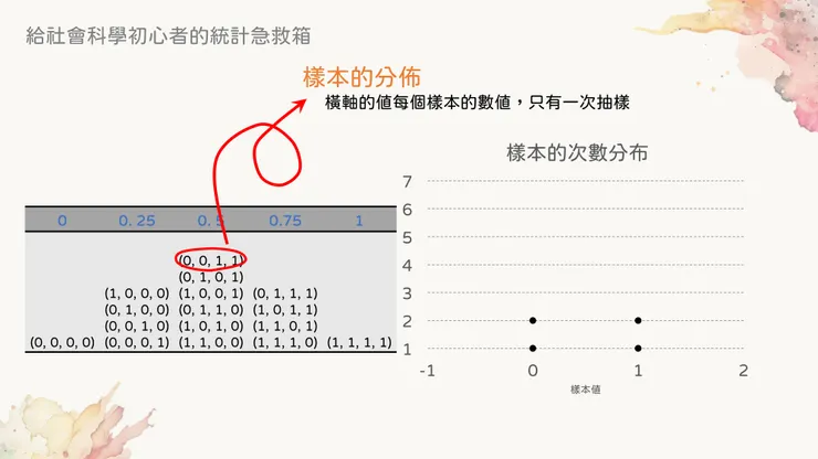 樣本分布是指抽樣得到樣本後，裡面的原始資料分布
