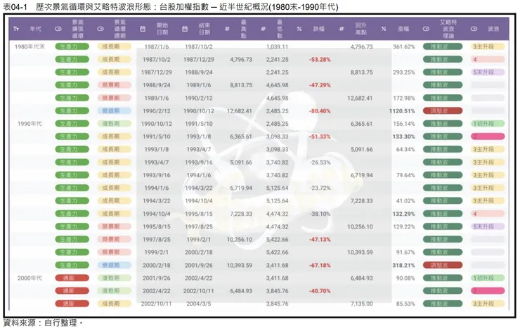 表04-1 歷次景氣循環與艾略特波浪形態:台股加權指數 ─ 近半世紀概況(1980末-1990年代)