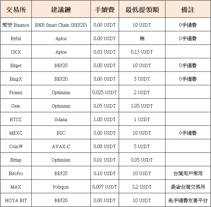 2025交易所手續費排行榜｜從幣安到HOYA BIT，哪一家最佛心？