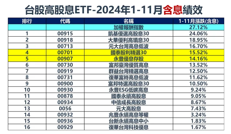 資料來源:MoneyDJ理財網,棒棒的理財失控週記整理