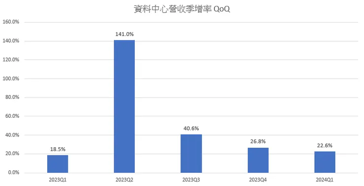 資料中心業務成長速率將會開始放緩