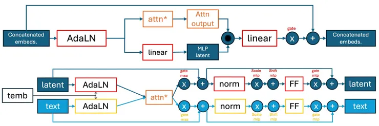 FLUX-1 的 Single-Stream (上) 與 Double Stream (下) 比較