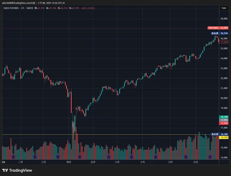 為求公平，我只拉到9/30