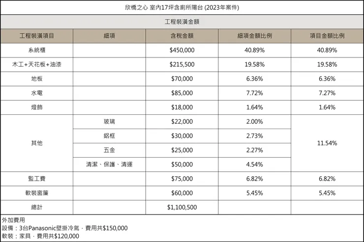 欣橋之心預算表(本預算僅供參考,實際報價因個案設計需求而異。)