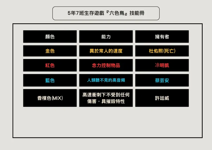 目前「六色鳥」身分人員