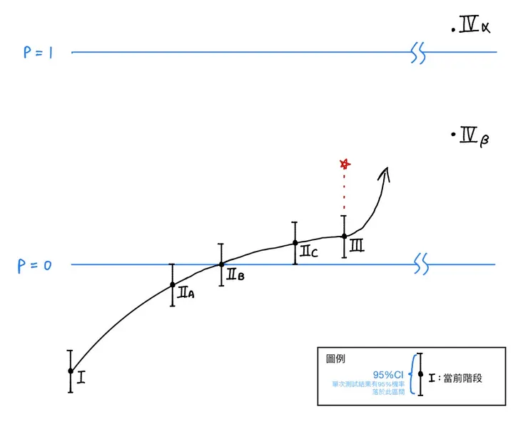 奇蹟之旅模式圖（圖片來源：手繪）