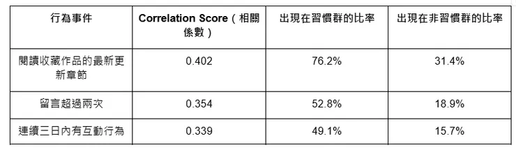Compass事件相關分析