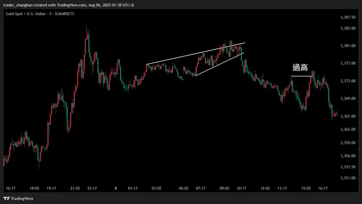 整體盤勢 M5時區