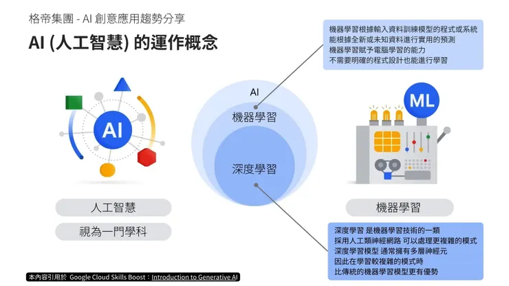 AI 是一項持續進化的科技課題