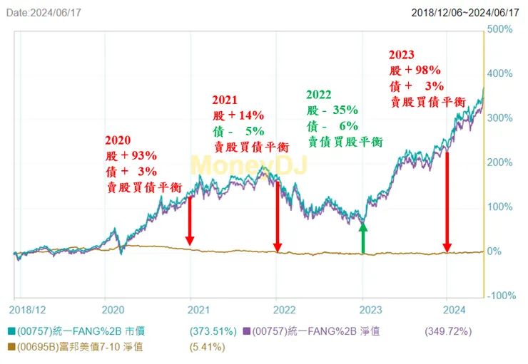 底圖取自 MoneyDJ，再稍加修飾