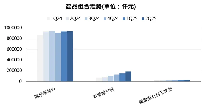 達興材產品組合。資料來源:公司資料