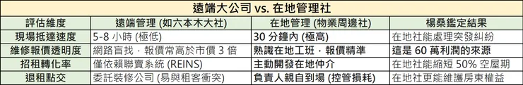 日本物業管理公司對比表：遠端大型管理公司與在地管理社在維修報價、招租速度與點交效能的數據壓力測試。