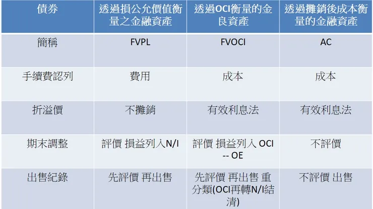 債券資產紀錄