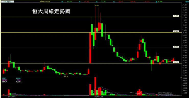 恆大(1325)周線走勢圖
