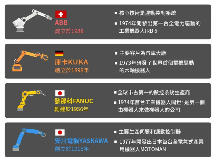 機械手臂的四巨頭，Resource from StockFeel股感知識庫