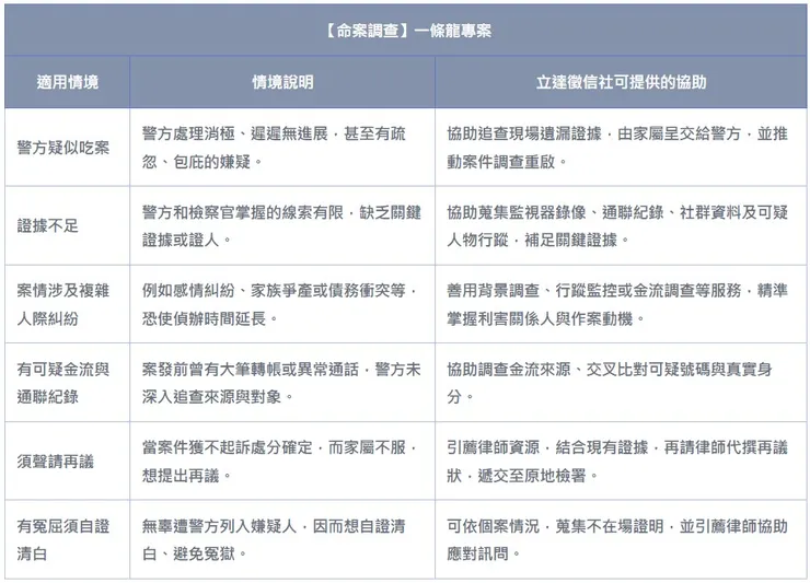【立達徵信社】命案調查專案解析