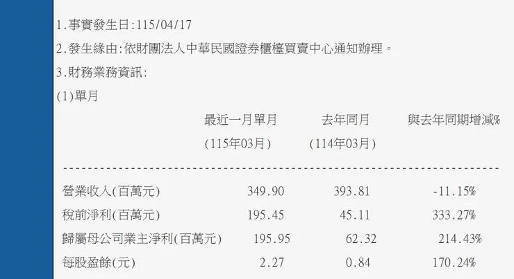 3 月自結 2.27 元，來自業外貢獻