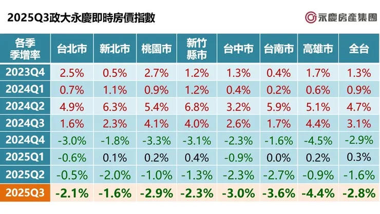 2025Q3政大永慶即時房價指數