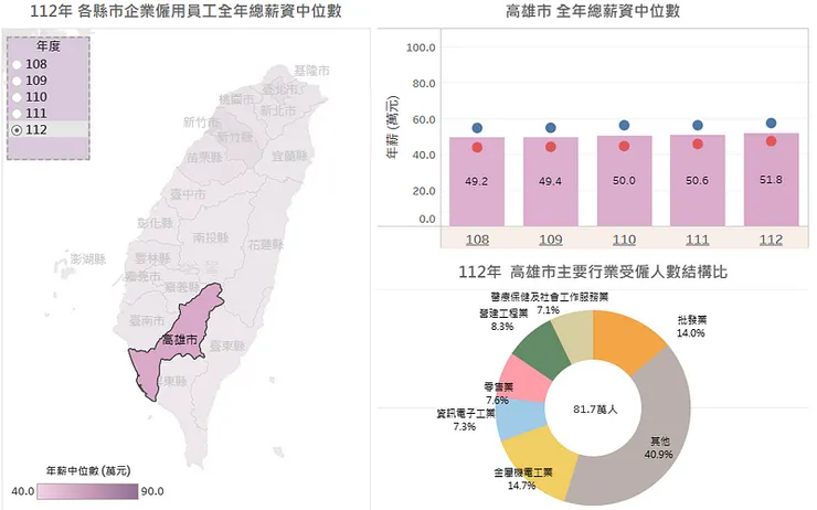 高雄市＿各縣市全年總薪資中位數