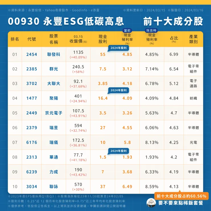 00930 永豐ESG低碳高息 | 前十大成分股 (點圖可放大)