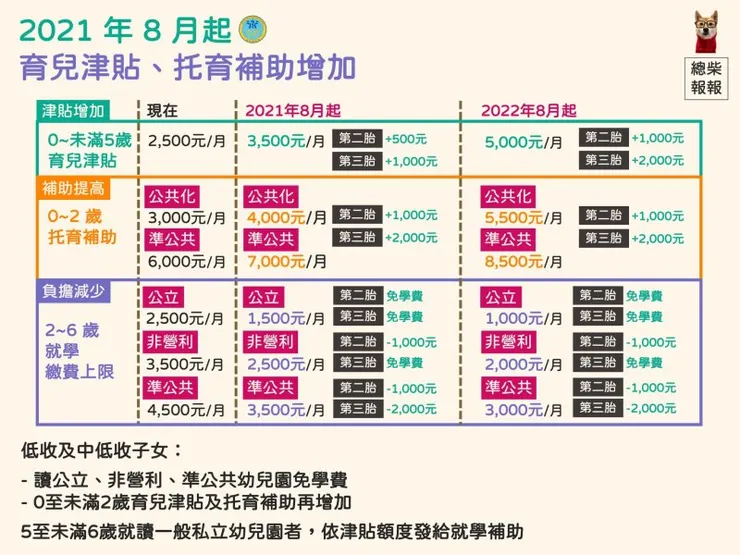 2021/8月新制就上路咯（圖片來自：衛生福利部）