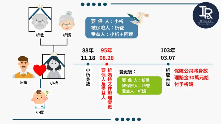 要保人身故後，被保險人保險金遭冒領之爭議