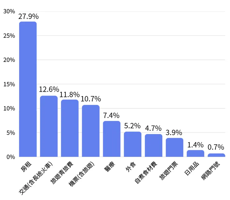 自2025/9月~2026/1月的總開銷佔比。從台灣帶的電鍋、米等用品不列入計算，但包含在30萬內可解決。