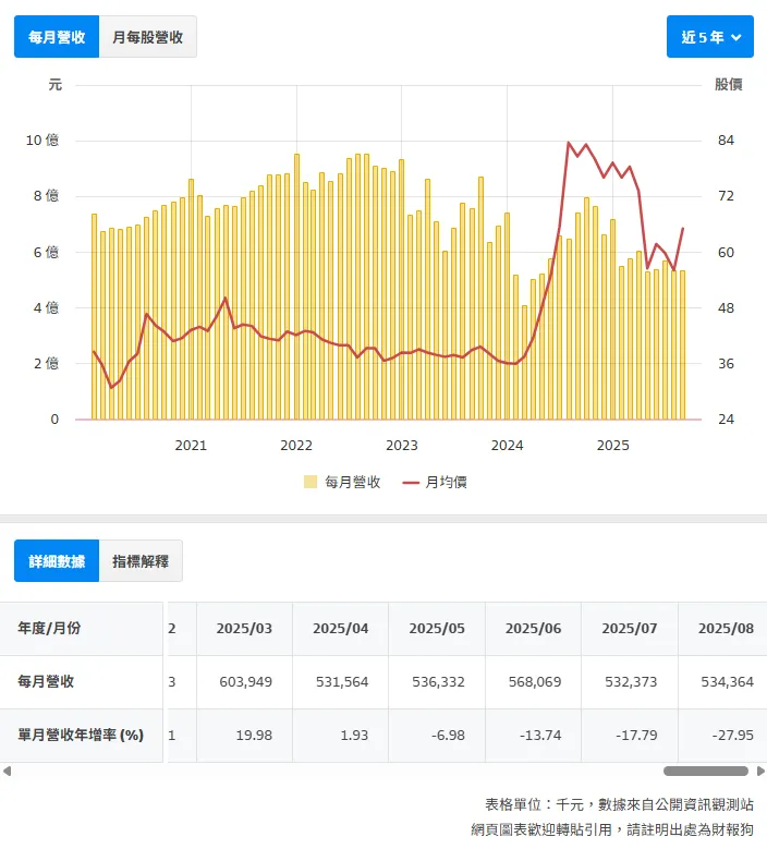 資料來源:財報狗