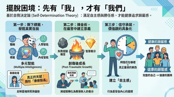 自我決定論順序 / 發現真實自我三步驟