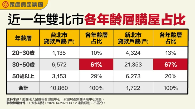 表一、近一年雙北市各年齡層購屋占比