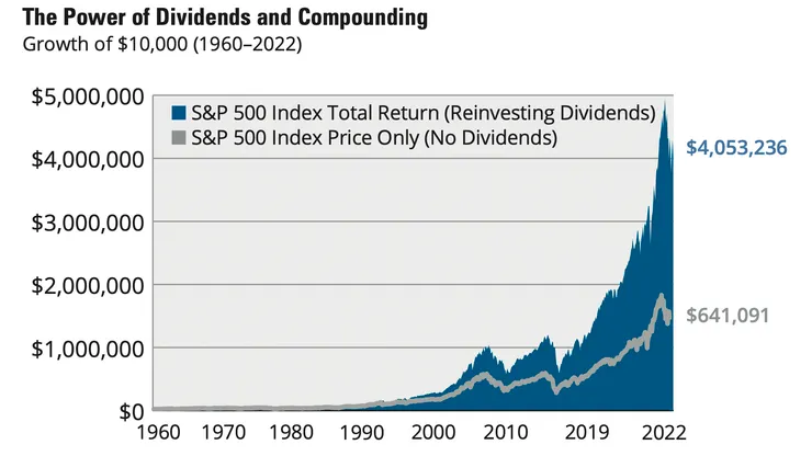 股息再投入的長期複利效果驚人 (資料來源：晨星、Hartford Funds；資料日期：2022/12/31）