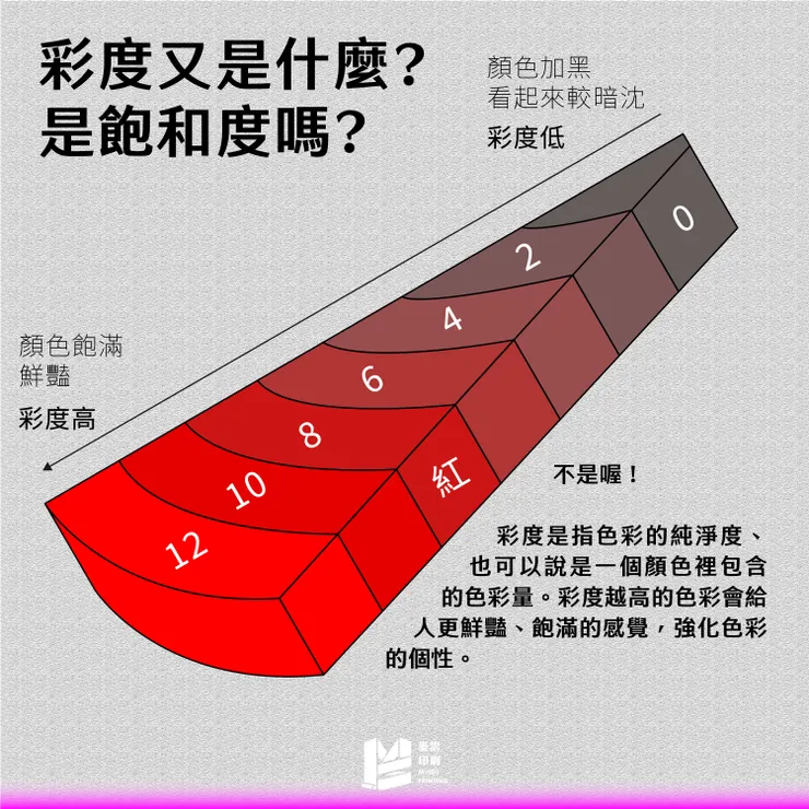 形形色色的色色（三）：色彩的三個屬性－3、	彩度又是什麼？是飽和度嗎？