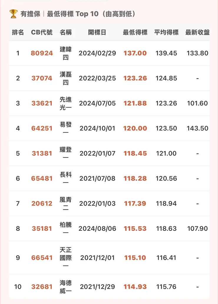 有擔保可轉債競拍最低得標價拍排行榜