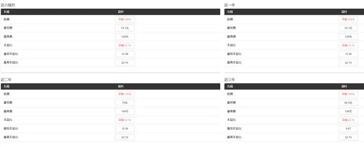 宇峻股價本益比