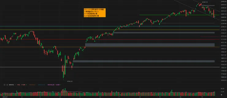 那斯達克100 成交平均分級