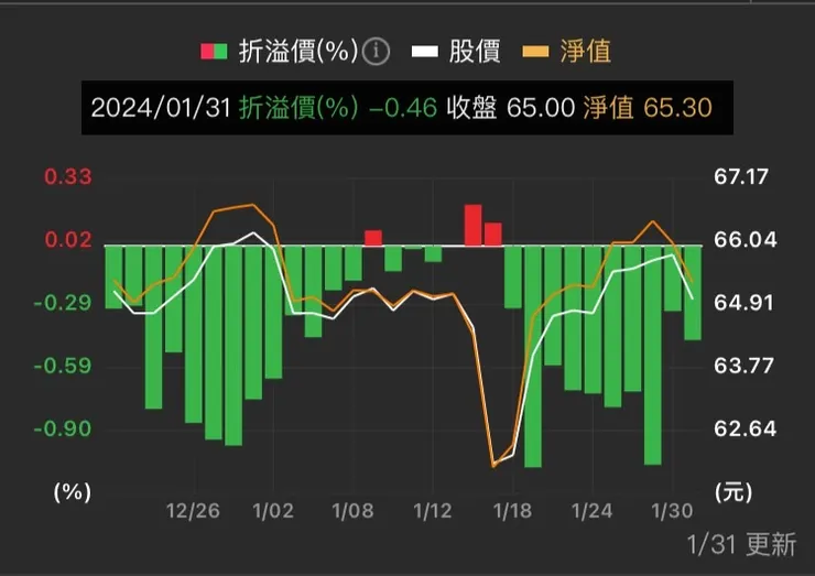 006203近日多數時間皆處於折價狀態 取自:籌碼k線app