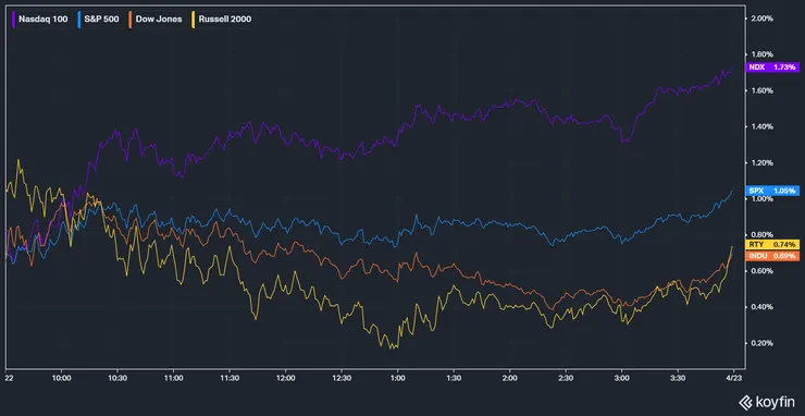 美股主要指數表現；資料來源：KoyFin