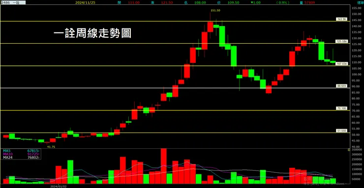 一詮(2486)周線走勢圖