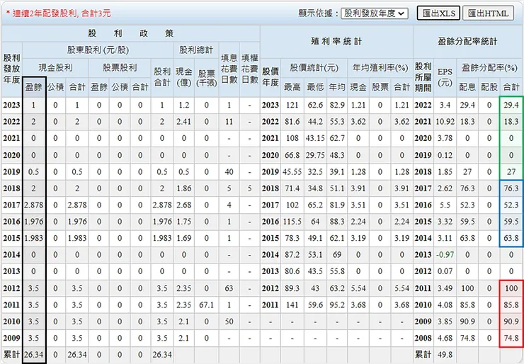 資料來源：Goodinfo!台灣股市資訊網