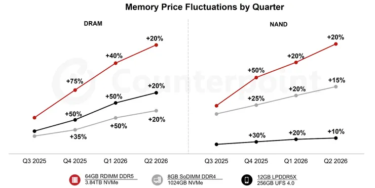 Counterpoint指出至2026Q2,各類型記憶體仍有10-20%上漲空間