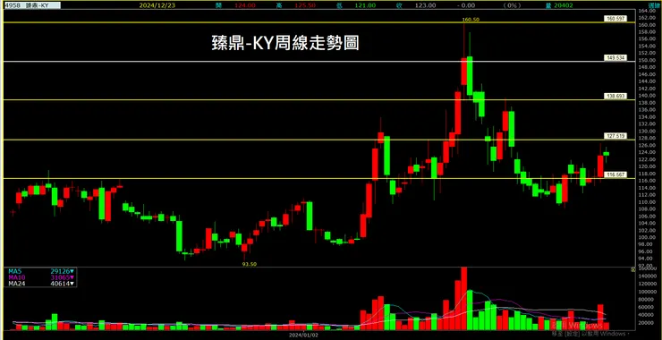 臻鼎-KY (4958)周線走勢圖